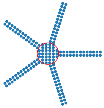 Core and Transect Design